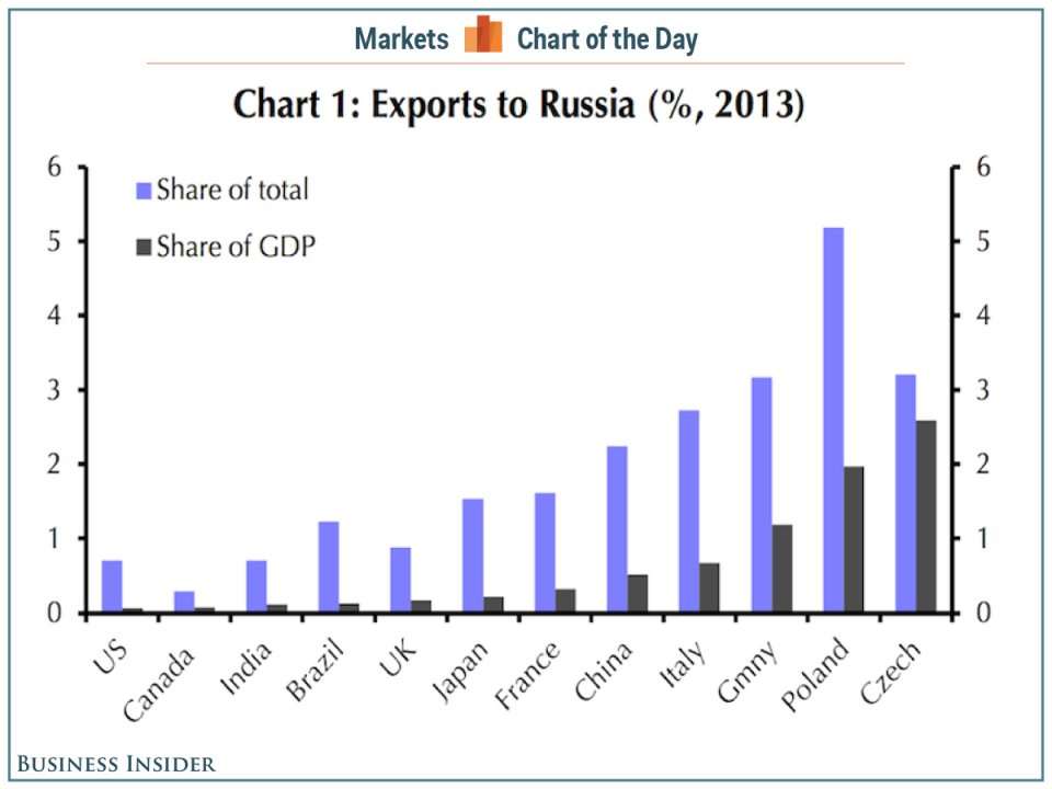 Even Russia's Biggest Trading Partners Don't Have That Much Exposure To ...