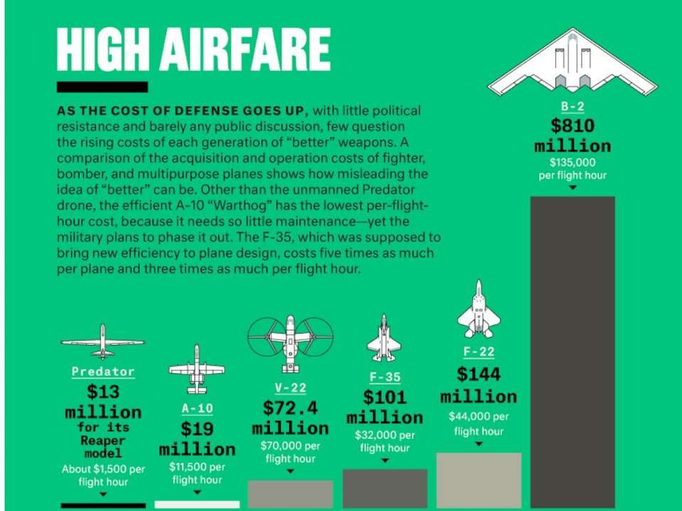 This Chart Shows The Staggering Hourly Cost Of Operating US Military ...