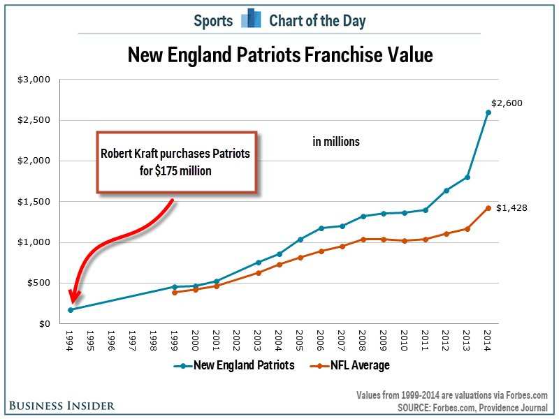 Robert Kraft Paid $175 Million for the New England Patriots