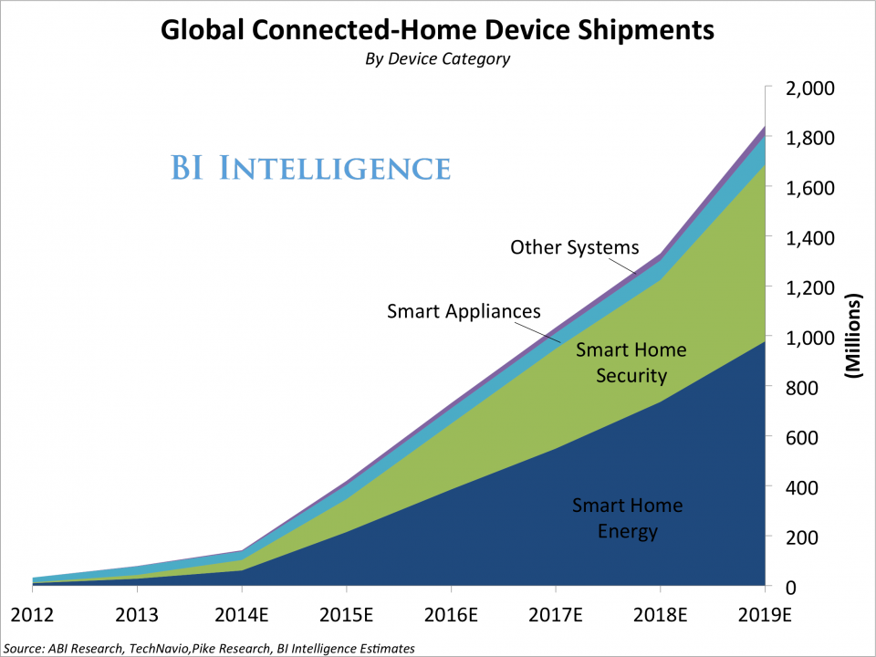 the-connected-home-report-forecasts-and-growth-trends-for-the-largest