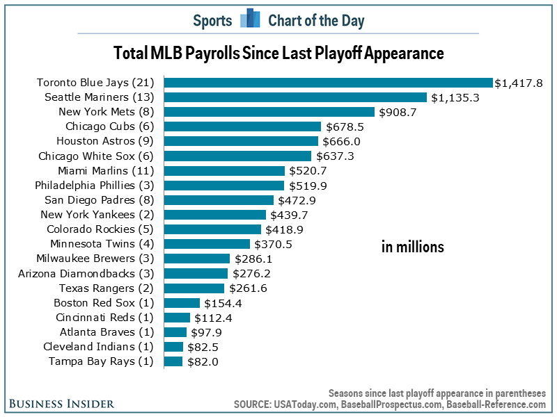 How much have the New York Mets spent so far?: What does their