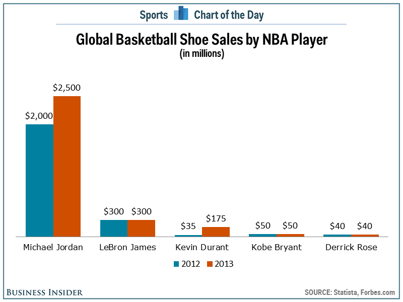 Michael Jordan still dominates the basketball shoe market and nobody ...