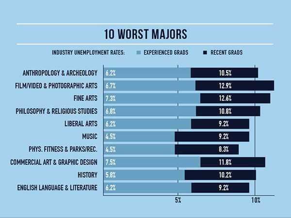 The 10 Worst College Majors For Getting A Job After Graduation ...