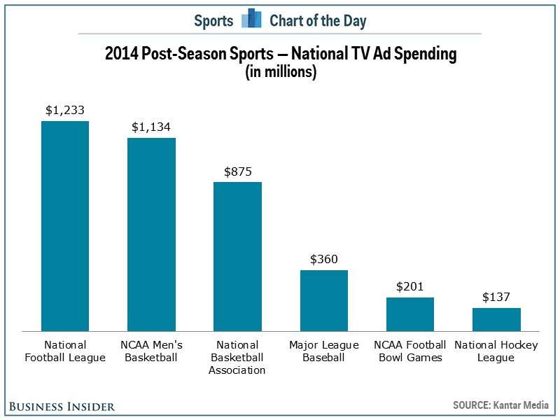 NCAA tournament makes more than 1.1 billion selling TV commercials