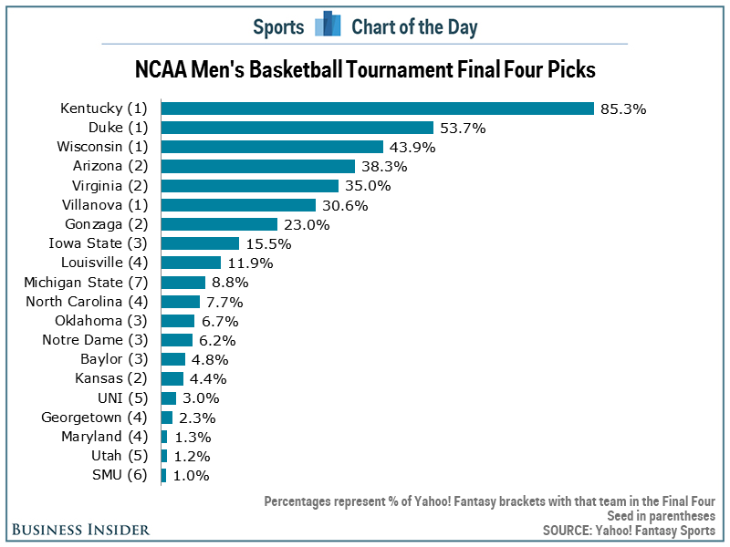 Kentucky and Duke are the 2 most popular Final Four picks Business