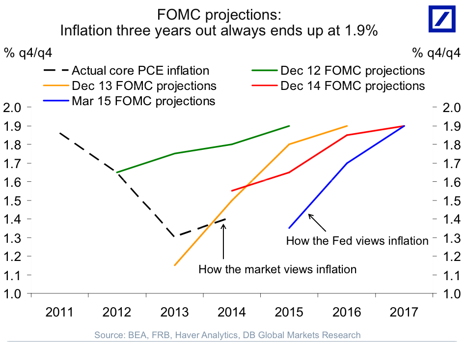 Inflation Three Years Out Always Ends Up At 1.9% | Business Insider India