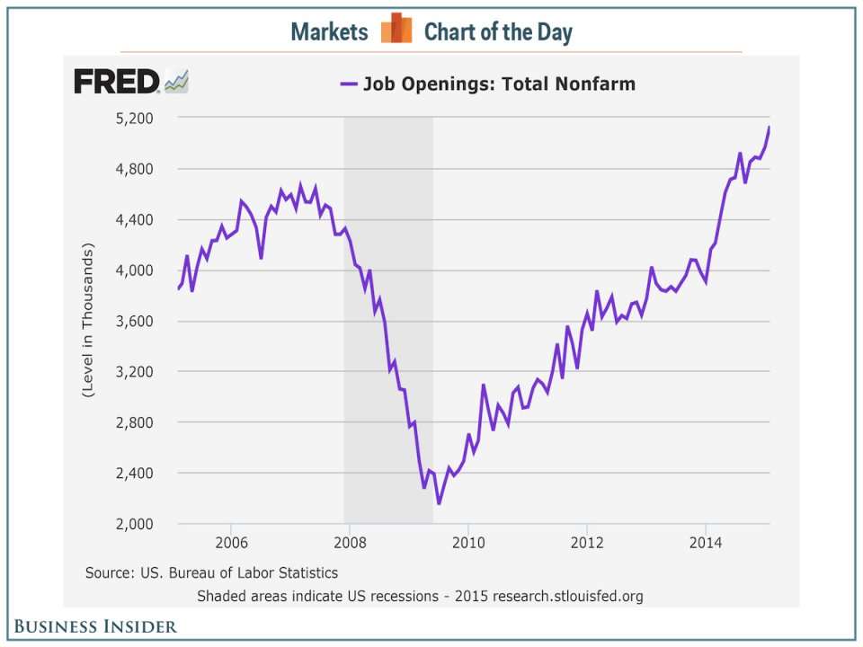 one-economist-says-the-surge-in-job-openings-shows-an-economy-at-full