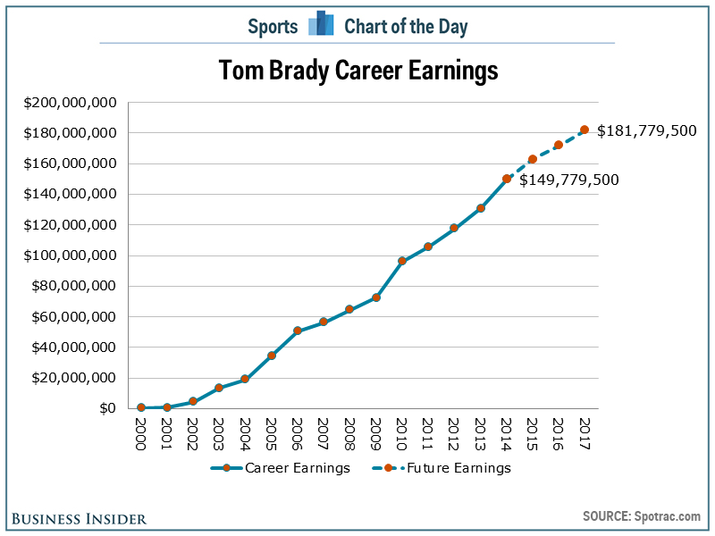 Charts showing Tom Brady's standout career
