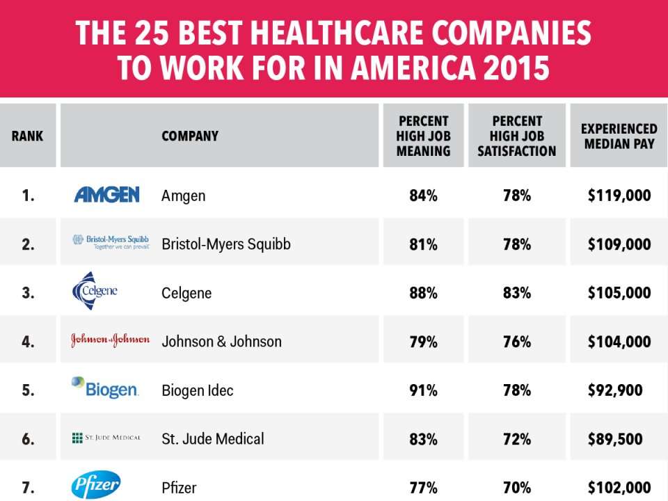 The 25 best healthcare companies to work for in America Business