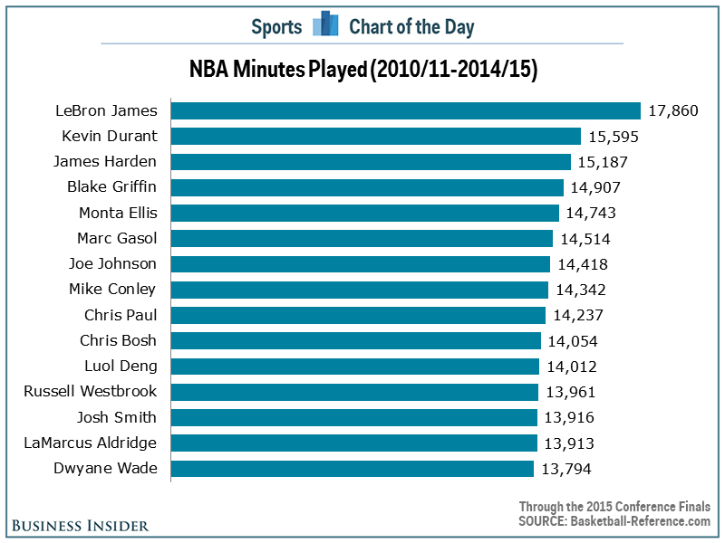 LeBron James has played more minutes 