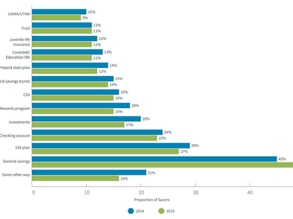 These 5 new charts show parents aren't prepared to pay for college ...