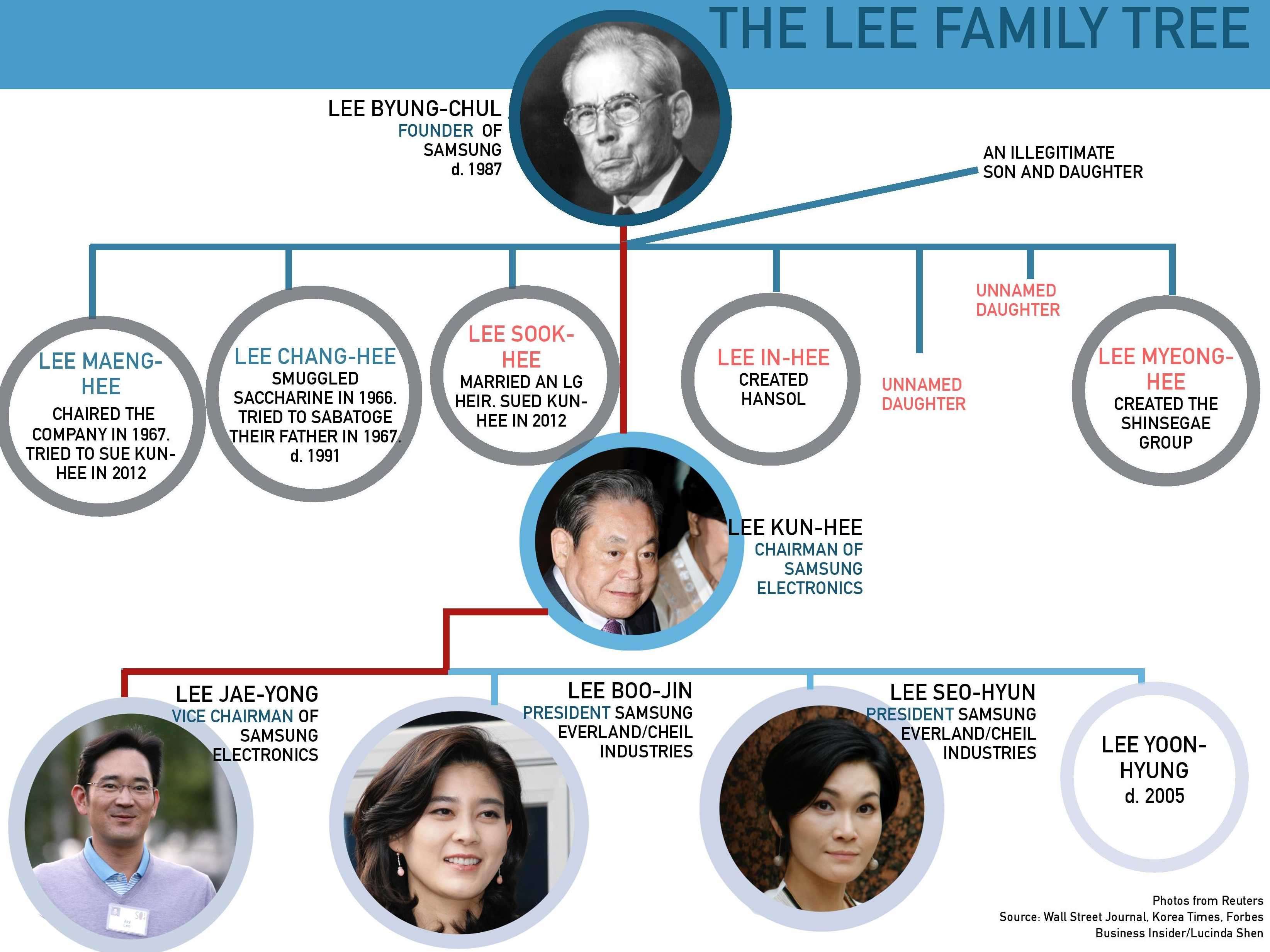 Meet Samsung's billionaire Lee family, South Korea's most powerful dynasty