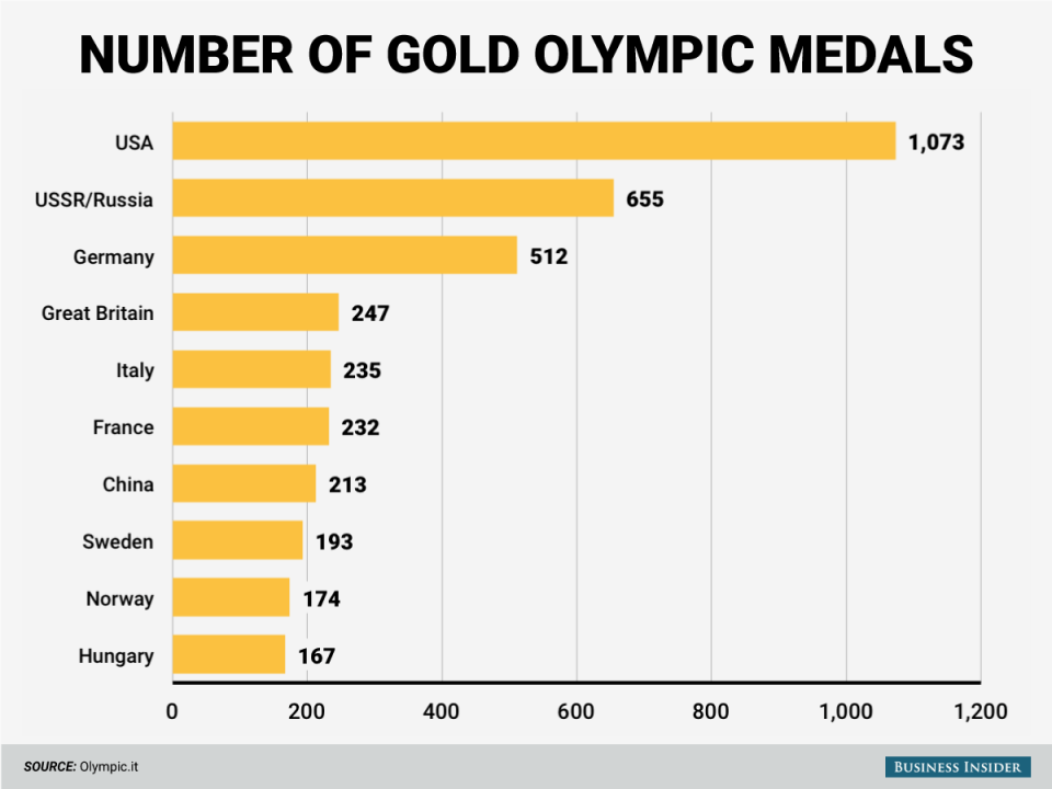 16 charts that illustrates America's global dominance | Business ...