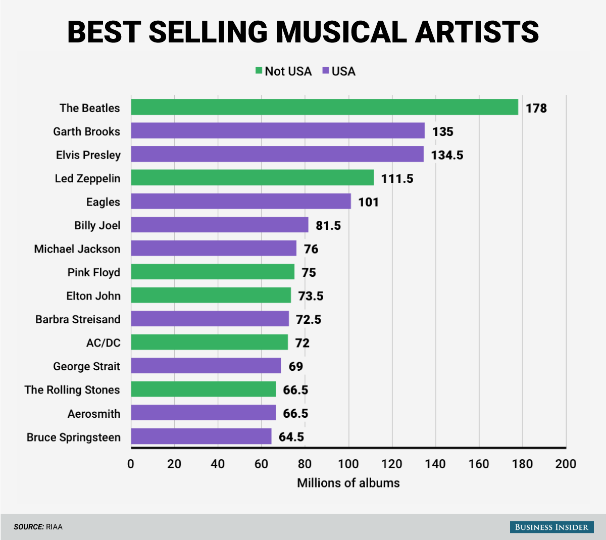 And nine of the fifteen best selling musical artists of all time are American. Business