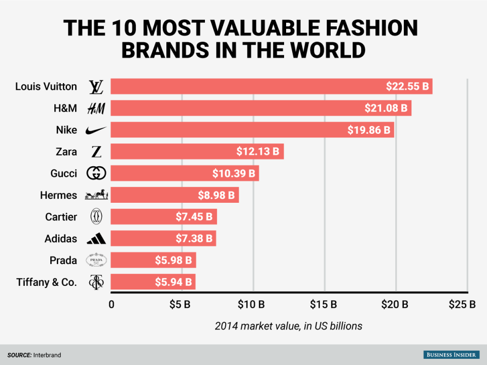 The world's top 10 fashion brands are worth $122 billion | Business ...