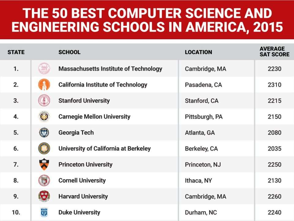 The 50 Best Computer Science And Engineering Schools In The US 