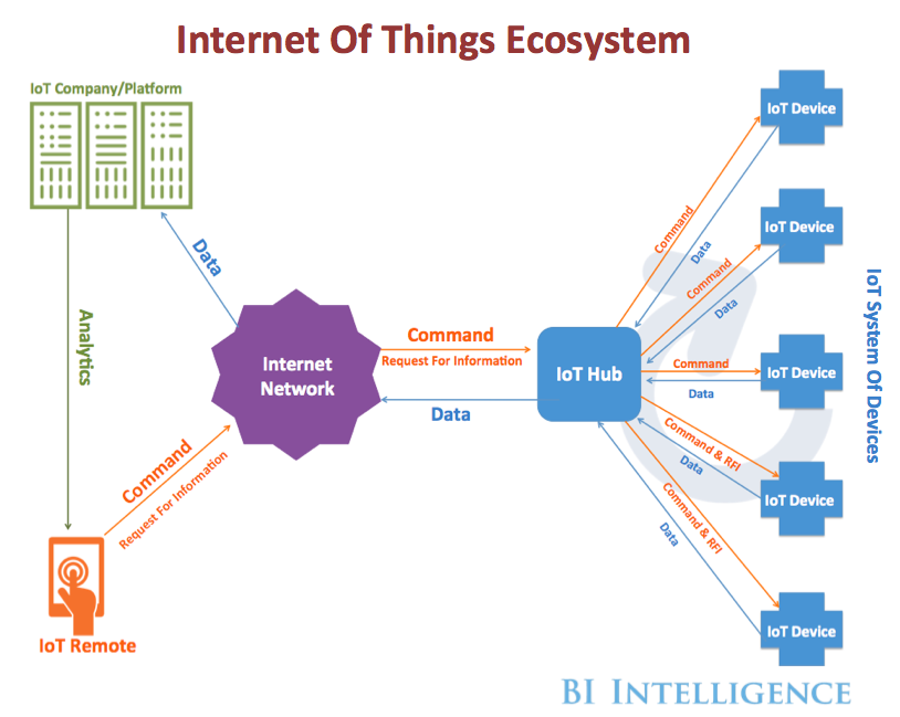 Интернет вещей. Экосистема IOT. Экосистема интернета вещей. Концептуальная модель интернета вещей.