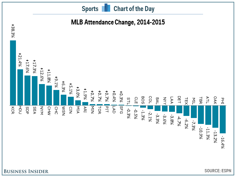 Baseball's popularity at its highest in the US as MLB attendance surpasses  70 million; records largest percentage increase in 20 years - World  Baseball Softball Confederation 