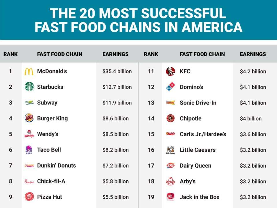 BRPROUD/Louisiana fast-food chains do not top list of 'most