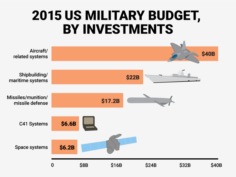 here-s-how-the-us-military-spends-its-billions-business-insider-india