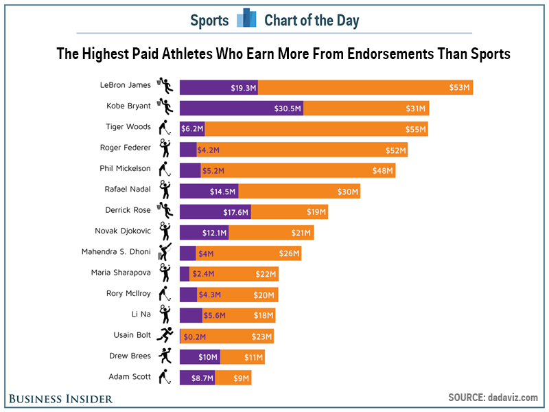 LeBron James tops the list of athletes who make more money in ...