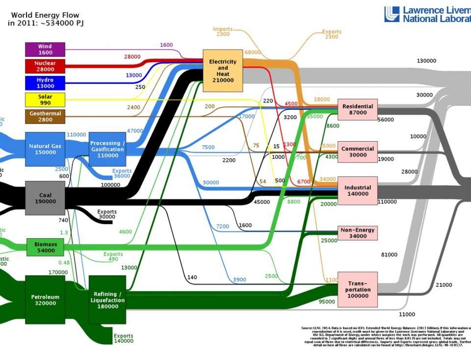 This chart shows where all the world's energy comes from - and goes ...