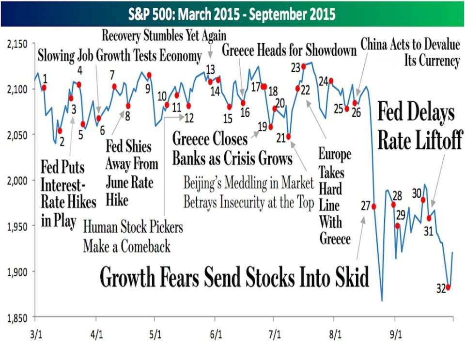 The last 6 months of stock market headlines and overreactions in one