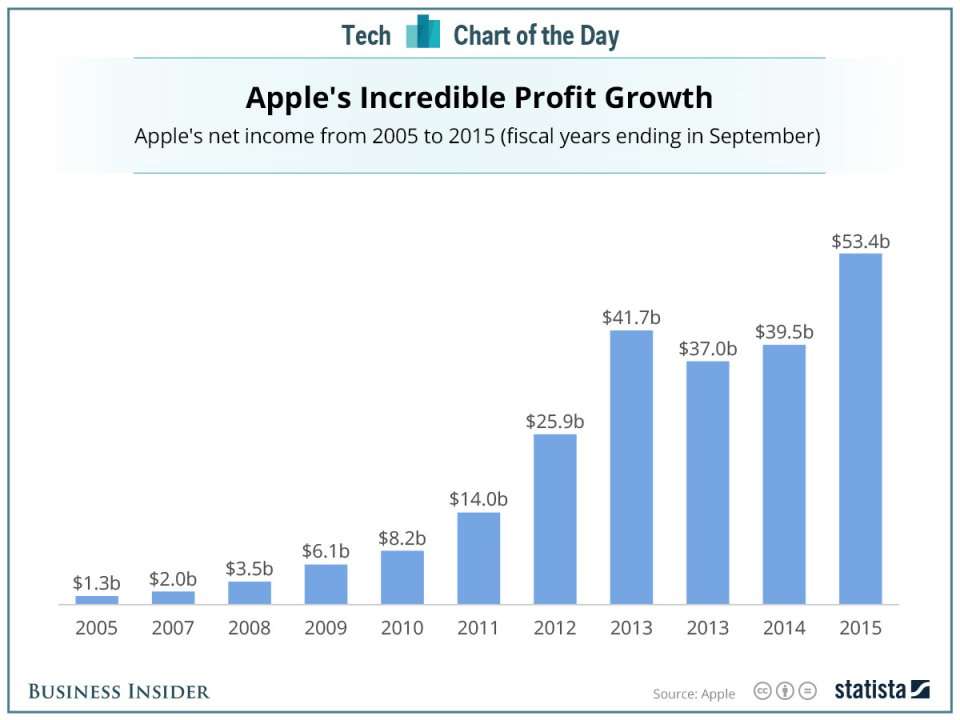 The road to Apple's record-smashing annual profit | Business Insider India