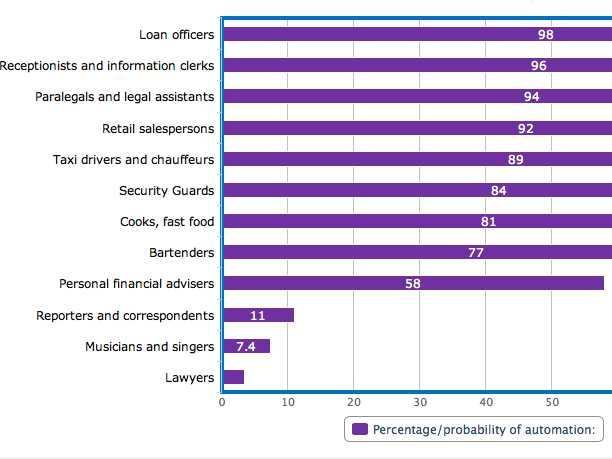 The 12 Jobs Most At Risk Of Being Replaced By Robots | Business Insider ...