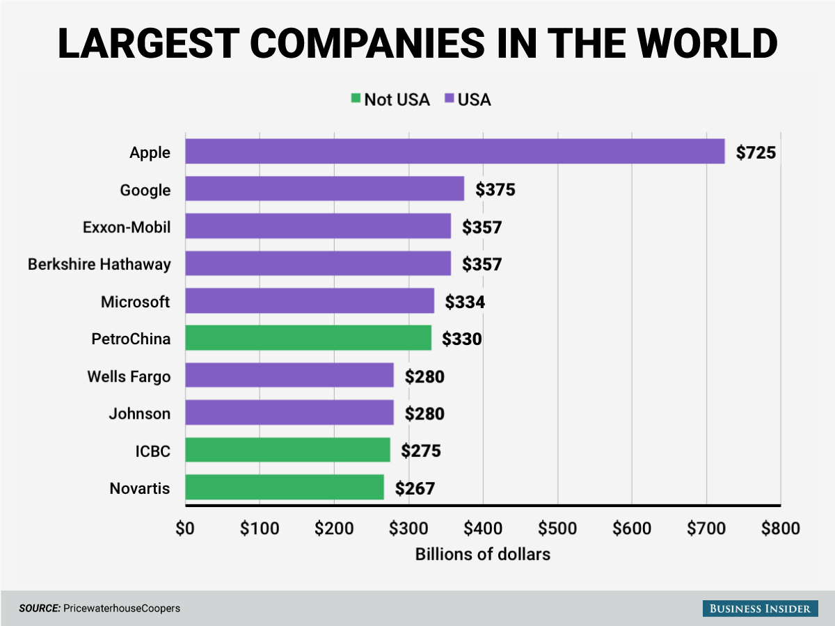 Seven of the ten largest companies in the world by market