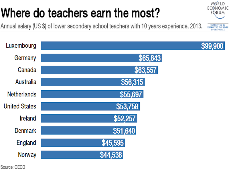 here-s-what-teachers-earn-around-the-world-business-insider-india