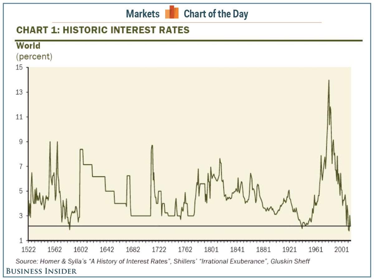 World interest. Chart History. Interest rate World. A History of interest rates. Interest rate of Finland.