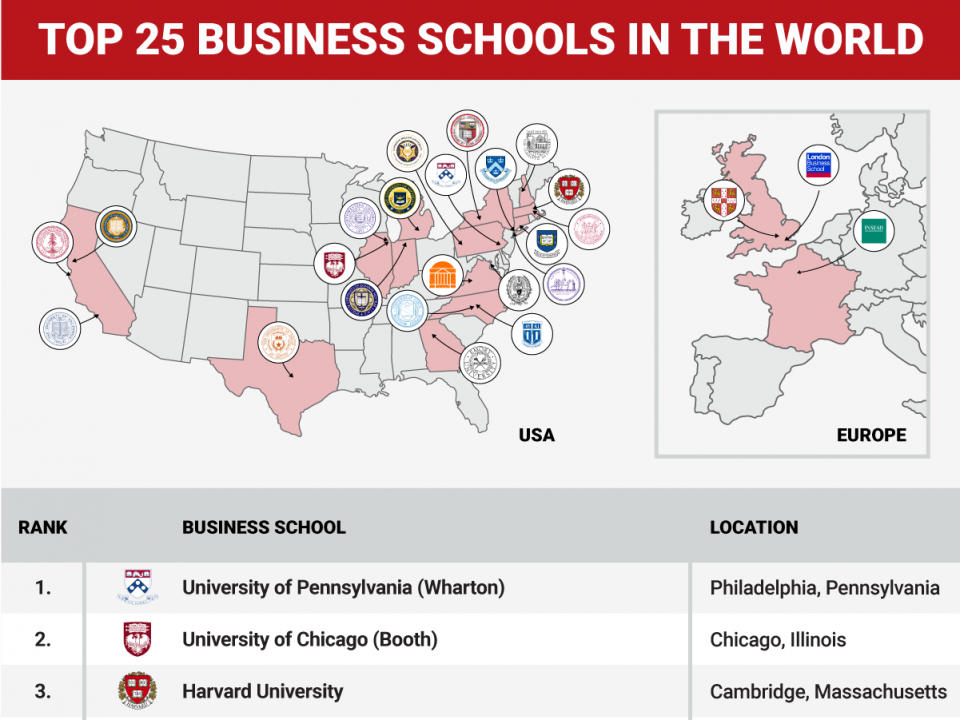 The Top 25 Business Schools In The World | Business Insider India