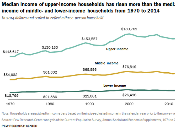 9 charts that reveal how the American middle class has declined since ...