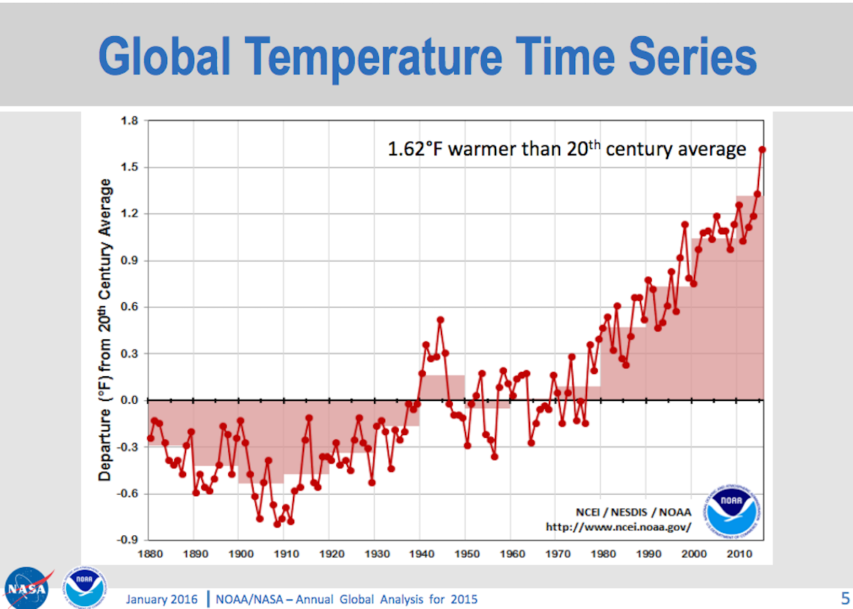 Global temperatures rise. Global temperatures. Global warming temperature. Average temperature. Global temperature statistics.