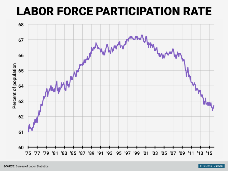 labor-force-participation-rate-moves-higher-business-insider-india