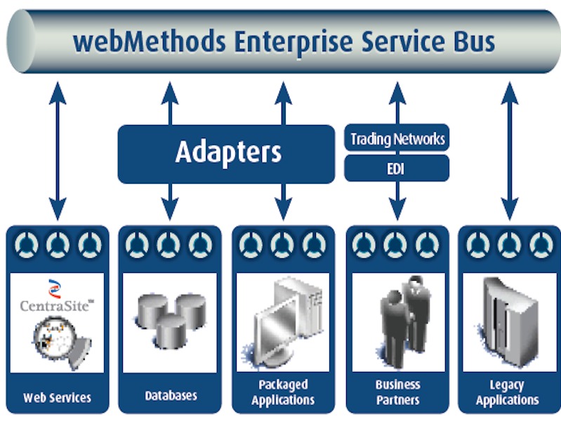 40 technology. Сервисная шина предприятия. Software AG WEBMETHODS. ESB. Корпоративная сервисная шина.