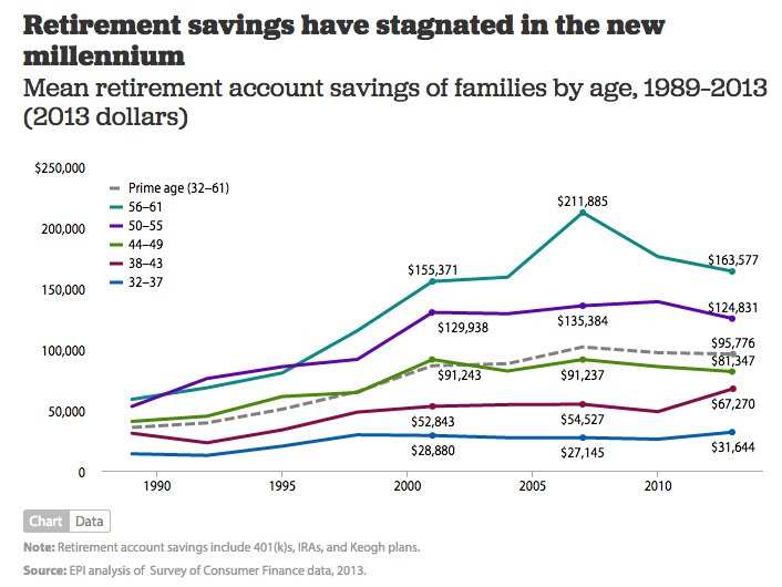 Here's how much the average US family has saved for retirement ...