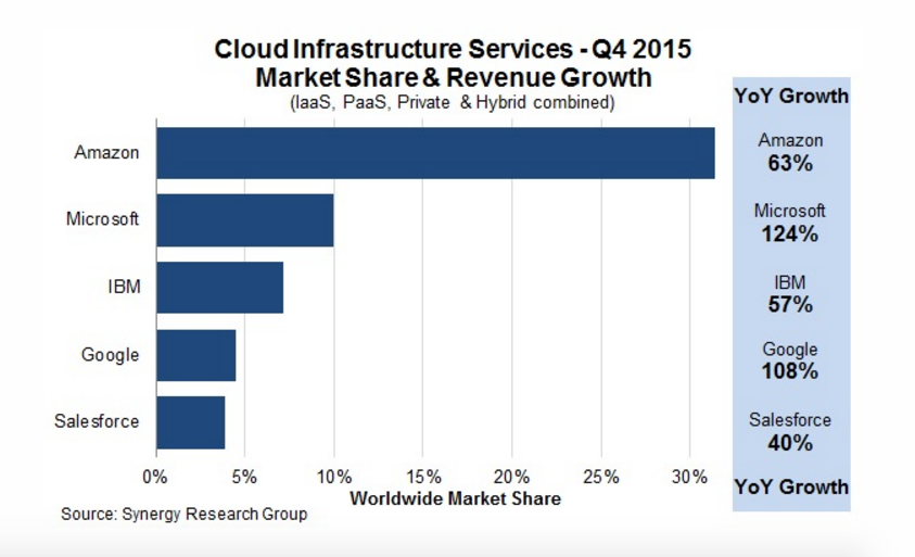 Overall, AWS is as big as its next four competitors combined and has ...