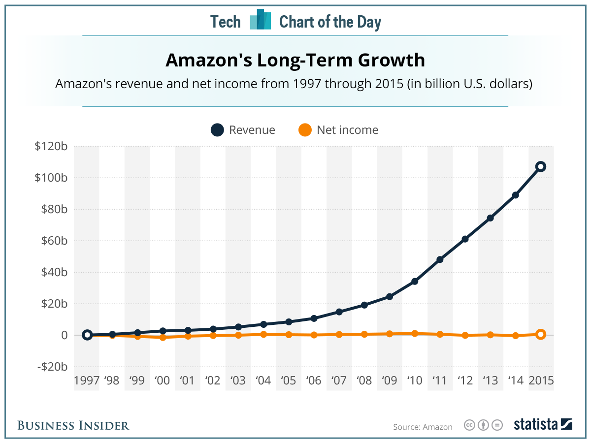 Амазон прибыль. Амазон диаграмма. Amazon revenue. Выручка Amazon по странам. Амазонка диаграммы.