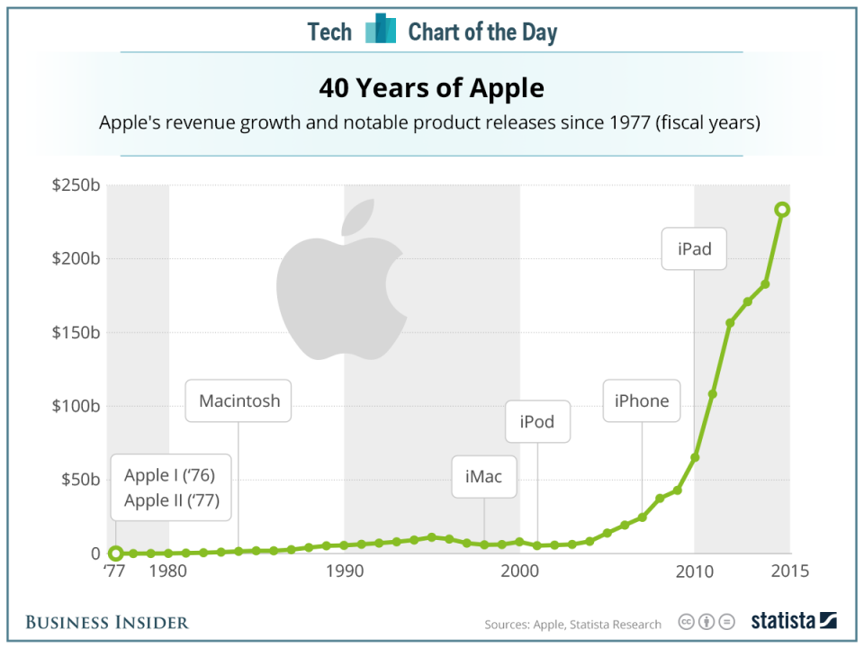 This chart shows very clearly why the iPhone is so important to Apple ...