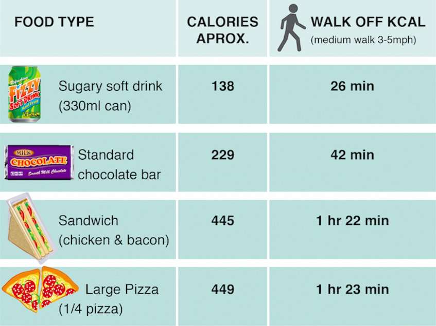 this-chart-shows-how-much-you-have-to-exercise-to-burn-off-the-calories