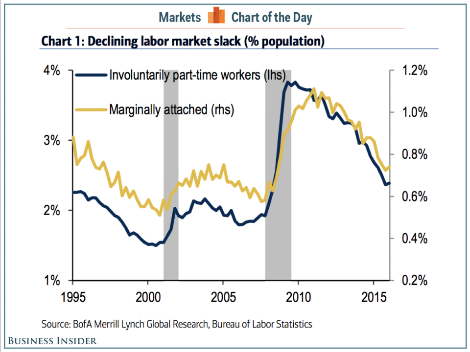 One of the biggest problems caused by the Great Recession might be ...