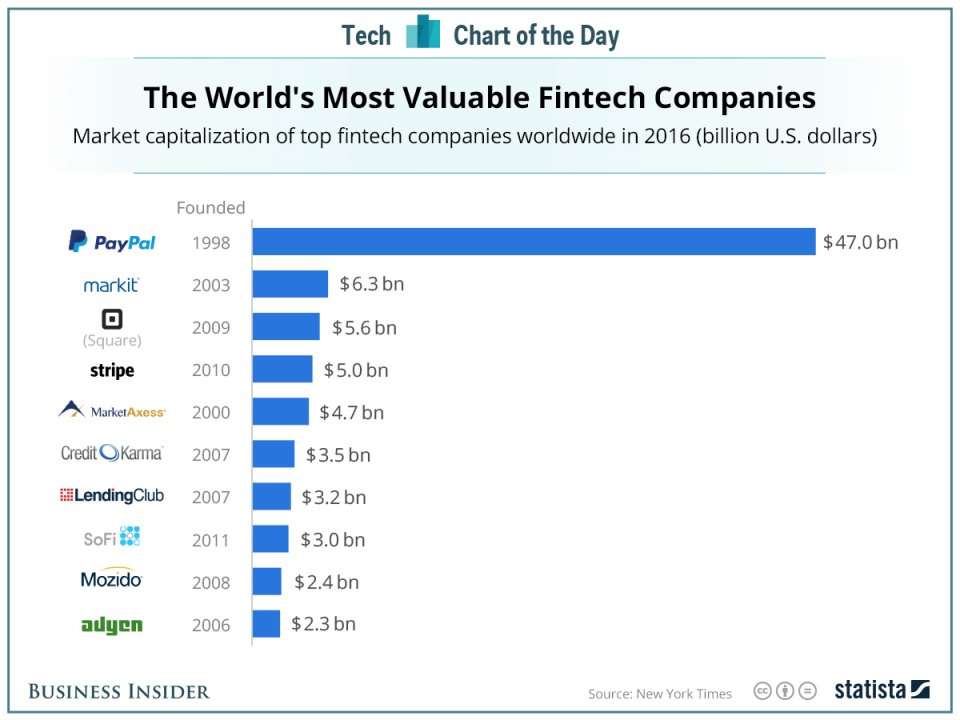 There's really only one dominant company in financial tech | Business ...