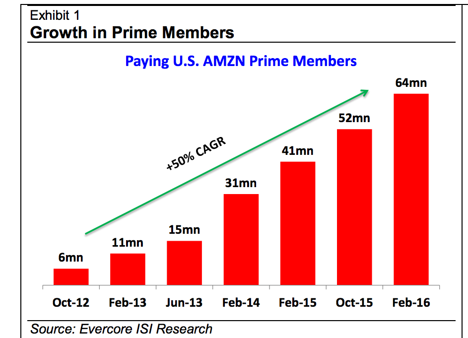 10 Charts That Will Change Your Perspective of  Prime's Growth