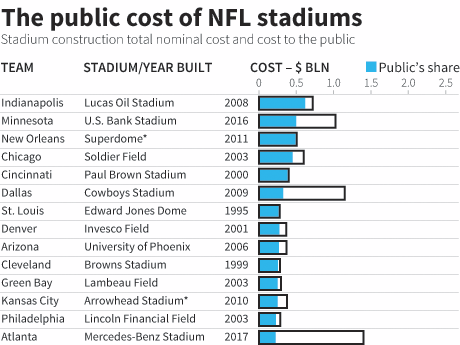 Who really pays for NFL stadiums?