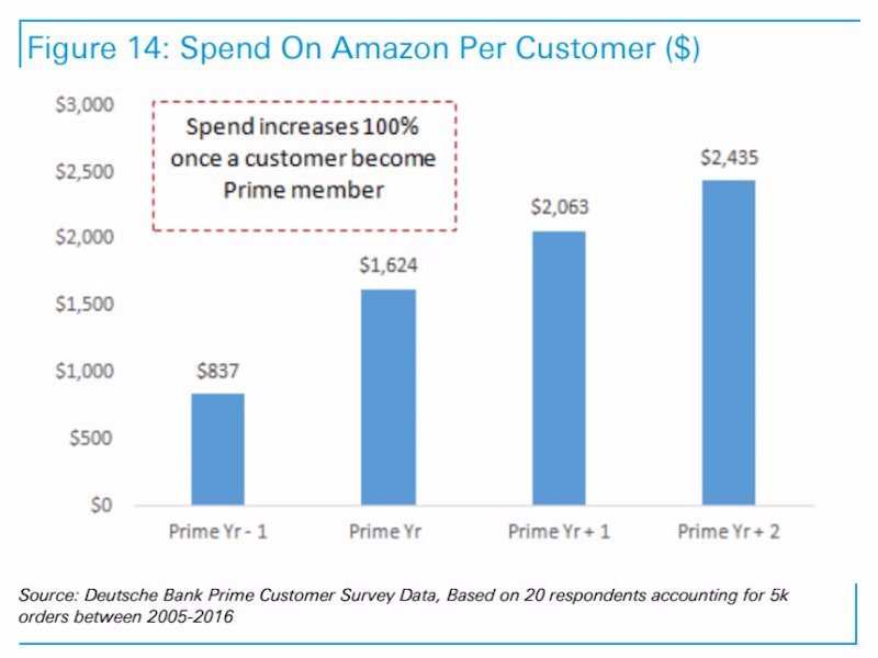 Here's how much Amazon Prime customers spend every year after they