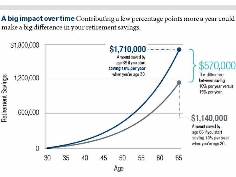 Here's how much of your income to save every year so you'll have enough ...