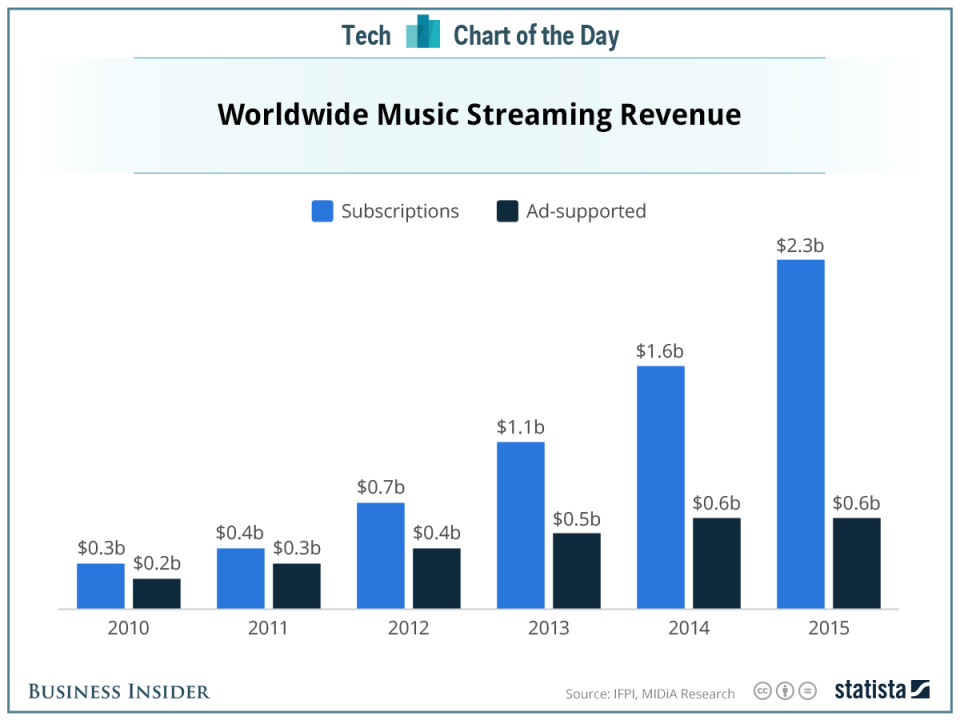 It's easy to see why Amazon and Pandora want to take on Spotify and ...