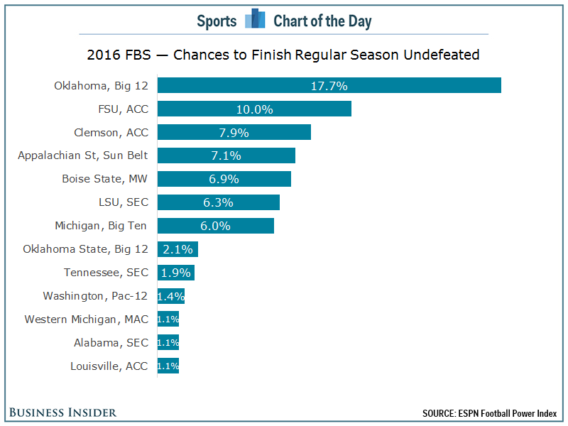 Only 7 FBS teams have a legit shot to go undefeated Business Insider